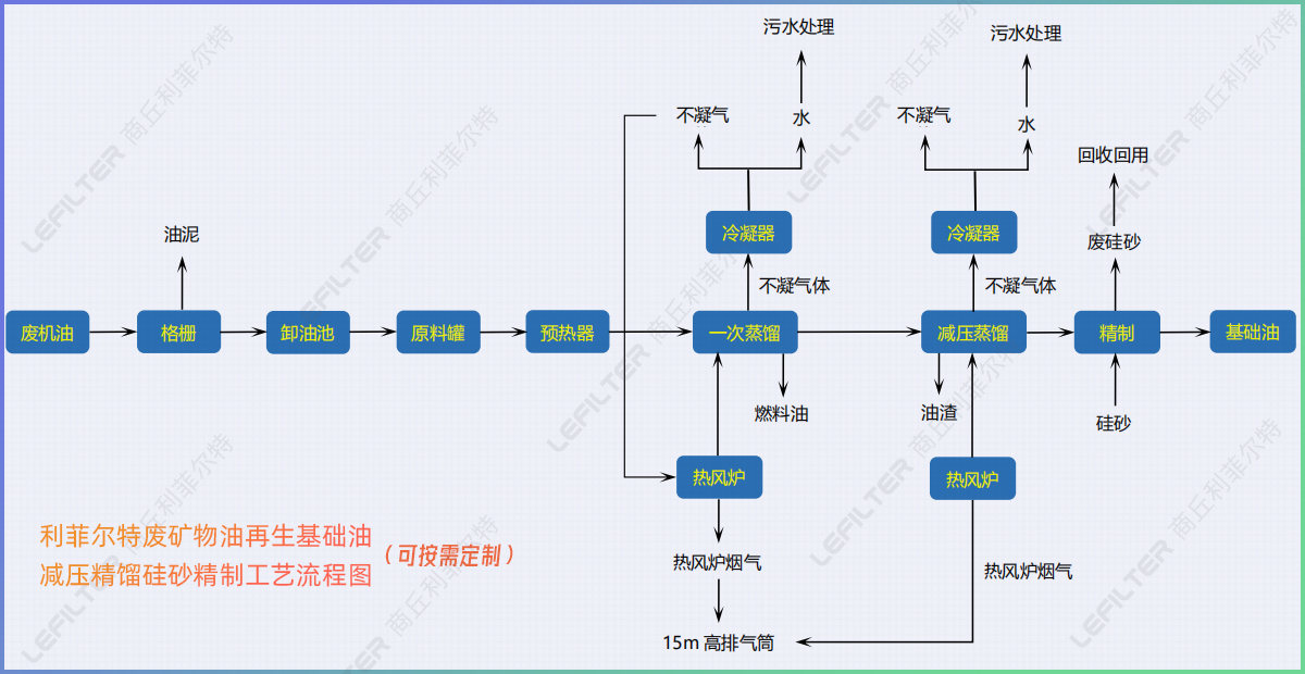 廢機(jī)油減壓蒸餾后的油能直接用在小汽車上嗎？