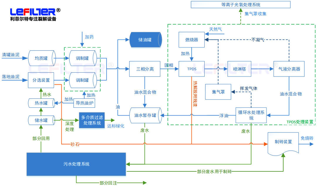 含油污泥處理方式有哪些？什么是熱脫附？